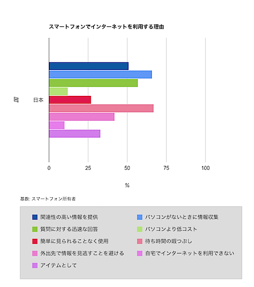 スマートフォンのインターネット利用状況